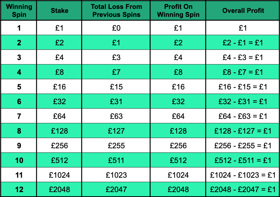 Graphic showing the overall profits on the Martingale Strategy